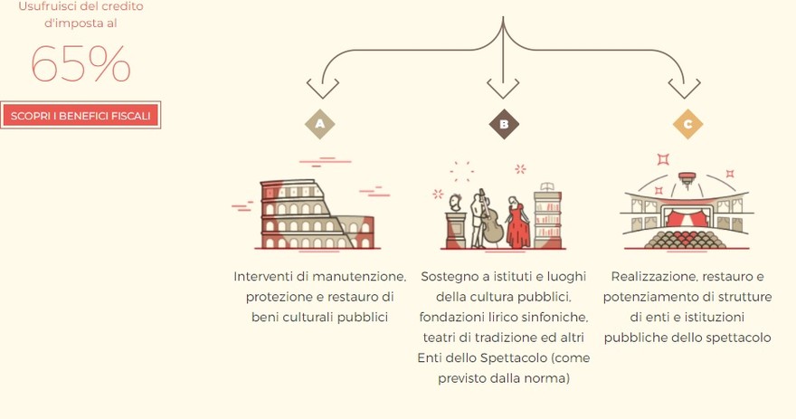 Art Bonus, entra nel vivo la sfida che valorizza le opere d'arte