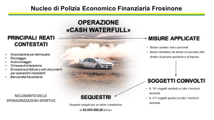 Sponsorizzazioni sportive illegali giro da 40 milioni a Frosinone